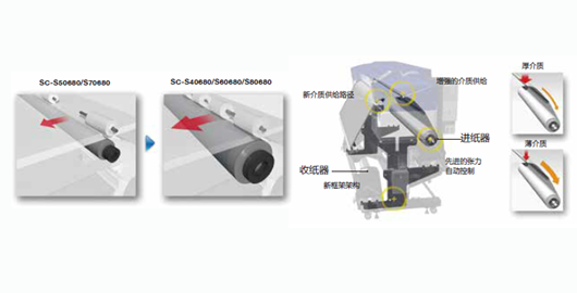 增強的介質供給產品功能