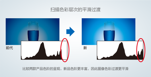 專有的「Hyper CCD」技術(shù)及高質(zhì)量ASIC 芯片