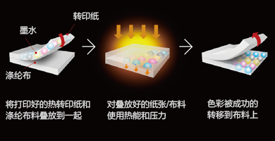 愛普生熱轉印墨水產品功能